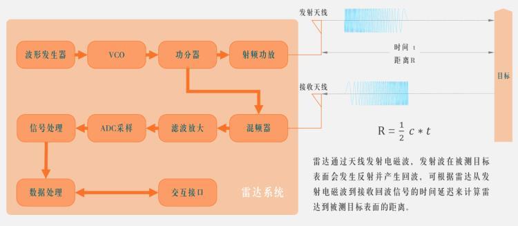 堆积料高度测量仪表雷达料位计