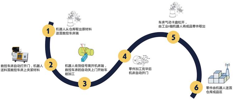 机器人数控机床上下料实训台