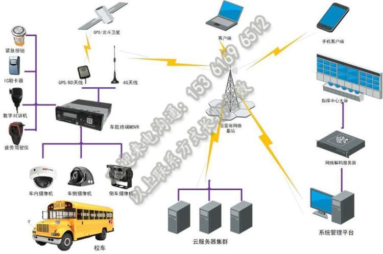 校车视频监控平台 gps北斗定位系统 摄像头设备厂家