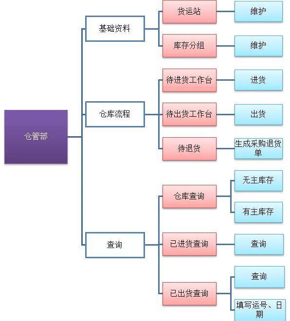 汕頭市澄海區(qū)捷優(yōu)易進銷存之有主庫存和無主庫存