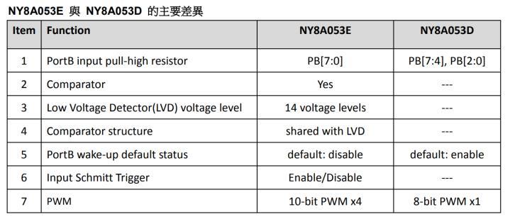 供应九齐单片机1K  NY8A053E SOP14