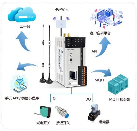 XBOX-G物聯(lián)網(wǎng)云盒編程及遠程控制