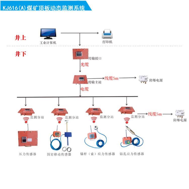 恒安KJ616A頂板動(dòng)態(tài)監(jiān)測(cè)系統(tǒng)