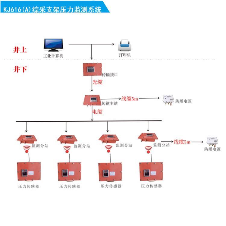 KJ616A綜采支架監(jiān)測(cè)系統(tǒng)