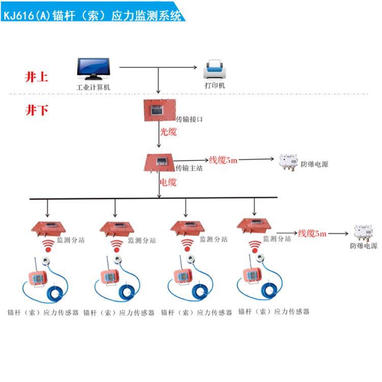 KJ616A锚杆索应力监测系统