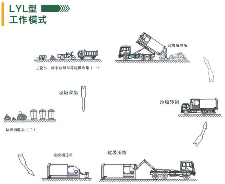 垃圾压缩设备 LYL型液压移动垃圾中转站-衡水绿源环保科技