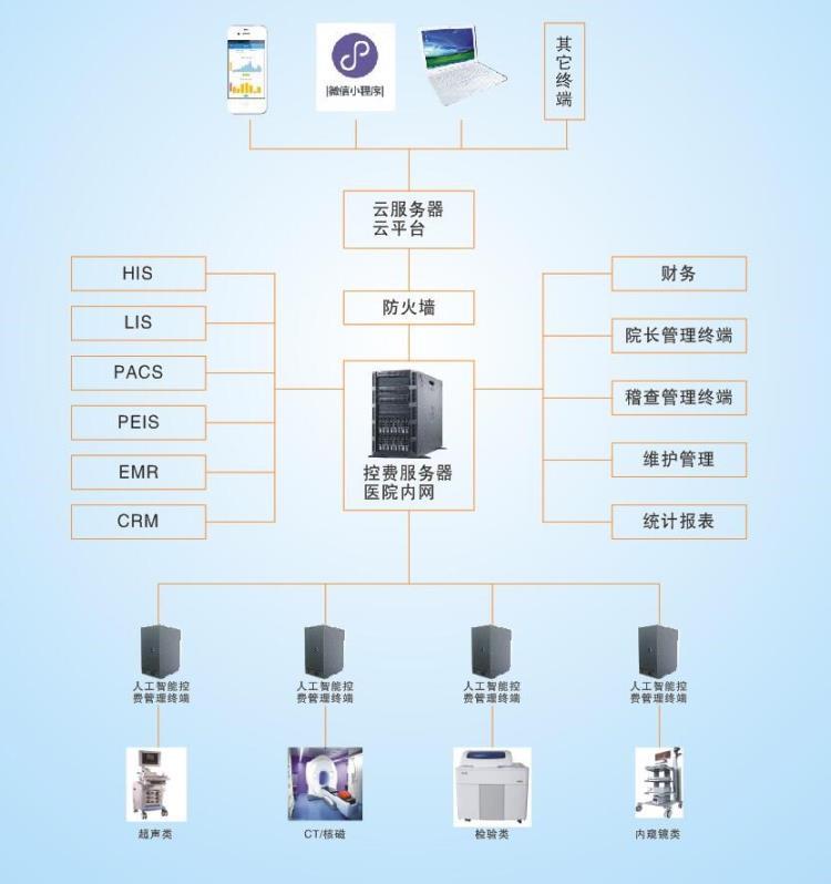 河南 卓健 Z5 控费管理系统