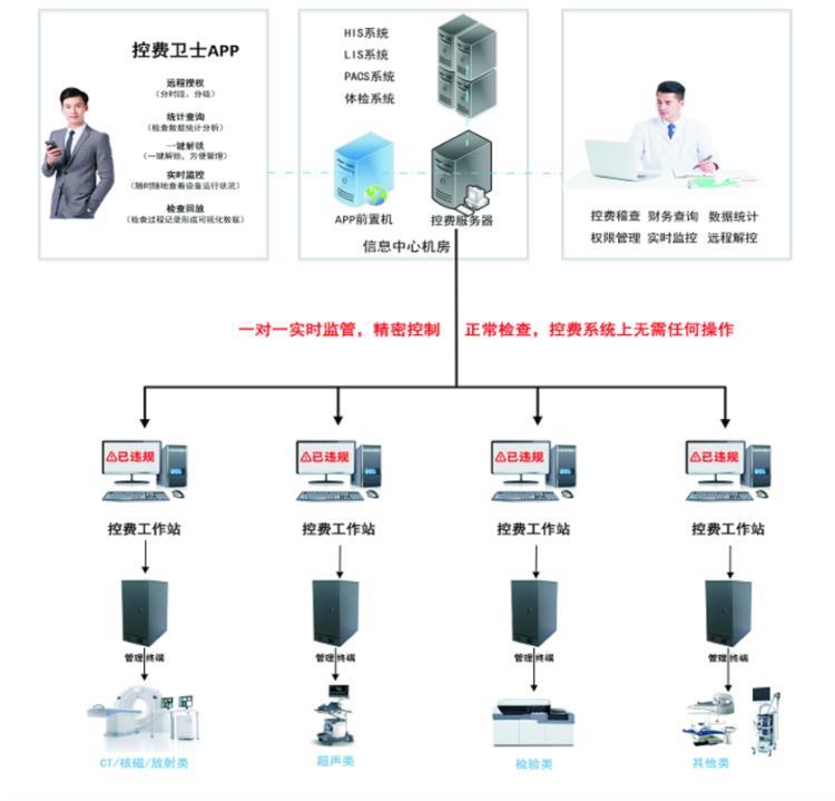 河南 卓健Z5 控费系统  防漏费系统