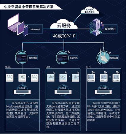 SC600中央空调集中控制系统