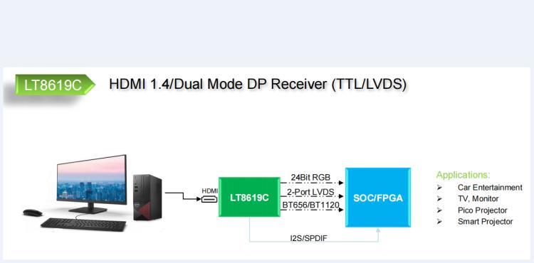 LT8619CHDMI转TTL或LVDS支持4K30Hz