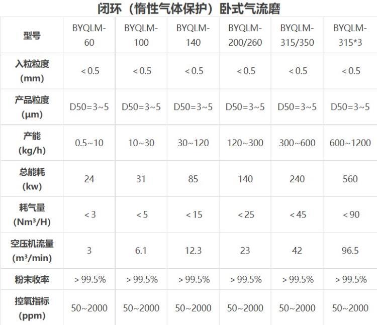 闭环惰性气体保护型流化床气流磨