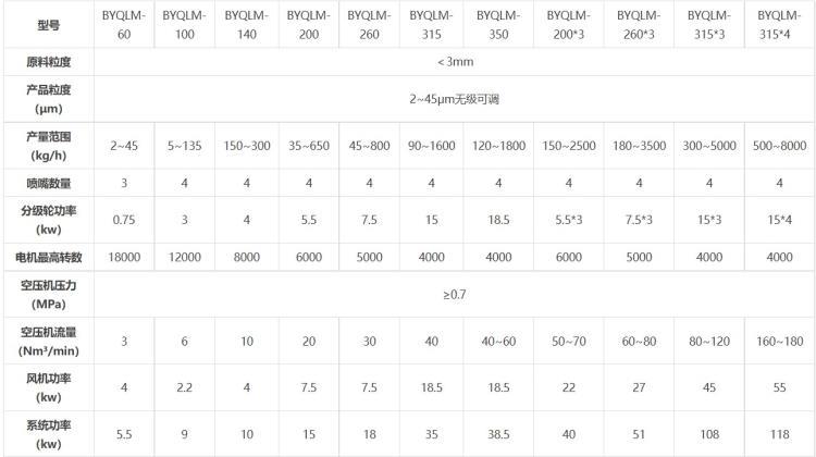 流化床气流磨气流粉碎机