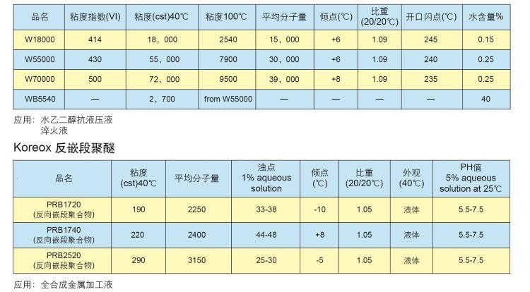 韩国NH高粘度聚醚 全合成润滑剂W55000 1720