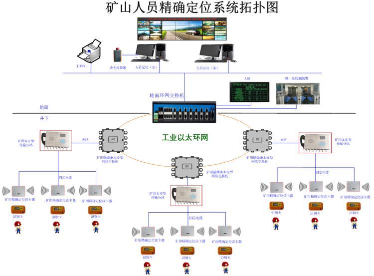矿山人员精确定位系统-井下人员精确定位系统