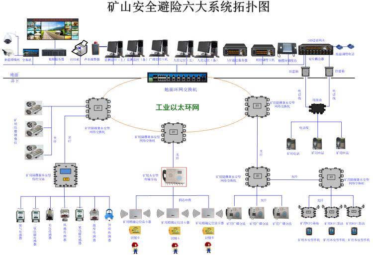 矿山安全避险六大系统-非煤矿山六大系统