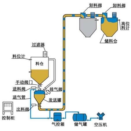 沈阳博昱粉体科技气力输送设备