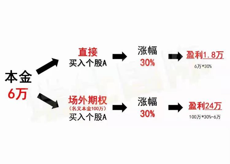 一级交易商场外期权的行权方式