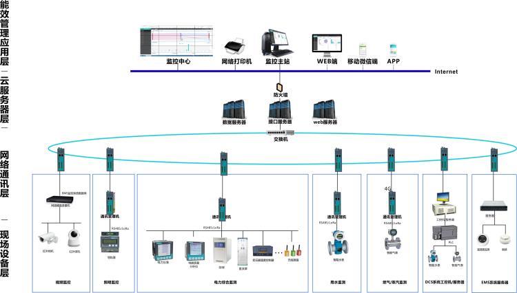 宜宾南充自贡工厂能耗智能检测控制系统