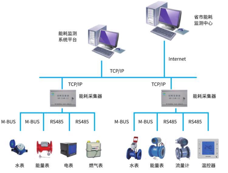 四川大型公建能耗監(jiān)測系統(tǒng)