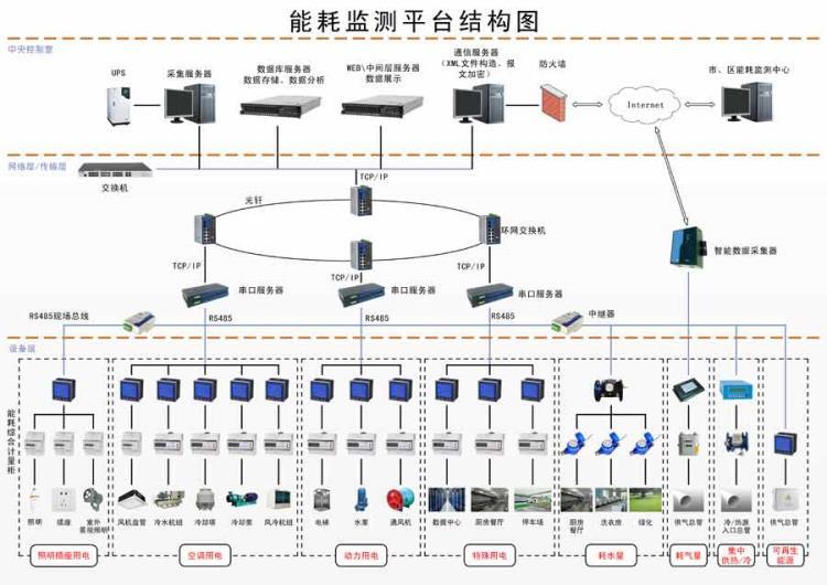 四川能耗在线监测系统