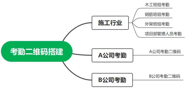 农民工考勤签到二维码