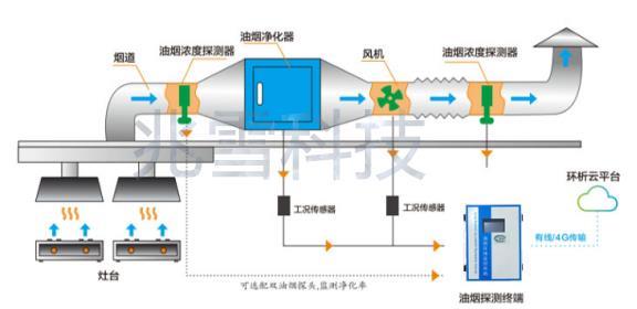 餐飲業(yè)油煙在線監(jiān)測系統(tǒng)