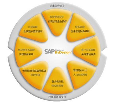 SAP BYD系统 SAP ByDesign代理实施公司 哲