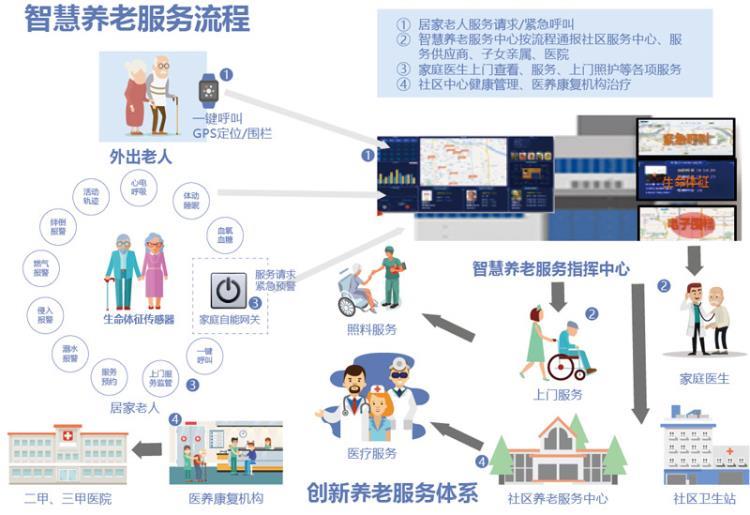 视壮科技智慧居家养老管理系统智能养老设备终端