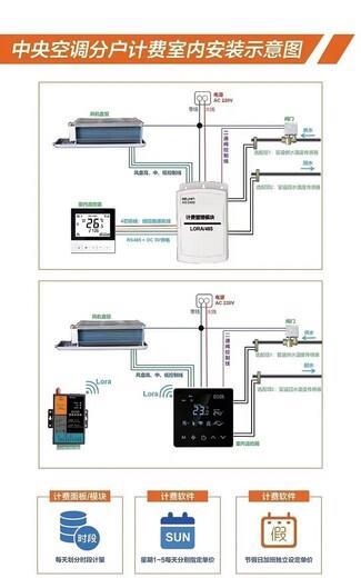 拓森空調(diào)分戶計費解決方案