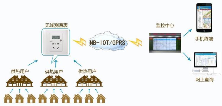 拓森无线NBiot温度采集系统介绍