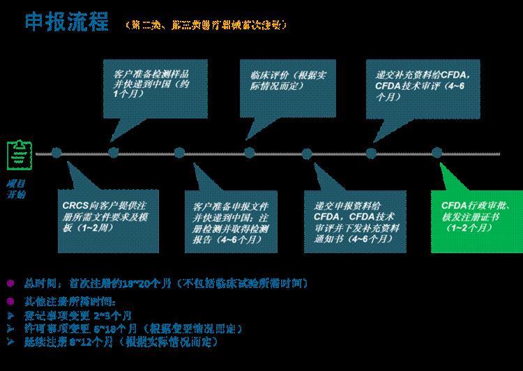 第二类医疗器械经营备案